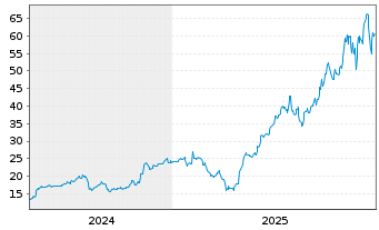 Chart TTM Technologies Inc. - 5 Jahre