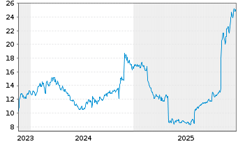 Chart Tactile Systems Tech. Inc. - 5 Jahre