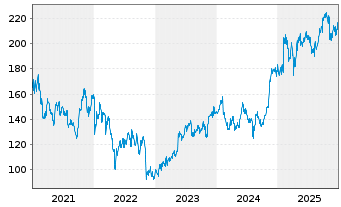 Chart Take-Two Interactive Softw.Inc - 5 Jahre