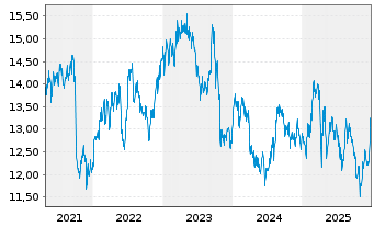 Chart Takeda Pharmaceutical Co. Ltd.(Spons.ADRs) - 5 Jahre