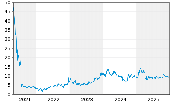 Chart TAL Education Group Cl.A (ADRs) - 5 Jahre