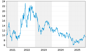 Chart Talos Energy LLC - 5 Jahre
