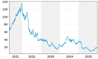 Chart Tandem Diabetes Care Inc. - 5 Jahre