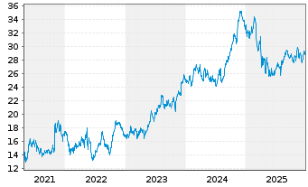 Chart Tanger Inc. - 5 Jahre