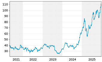 Chart Tapestry Inc. - 5 Jahre