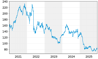 Chart TARGET CORP. - 5 Jahre