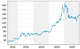 Chart Targa Resources Investments In - 5 Jahre
