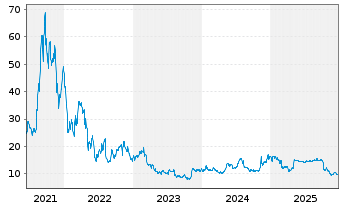 Chart TaskUs Inc. - 5 Jahre