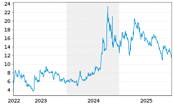Chart Team Inc. - 5 Jahre