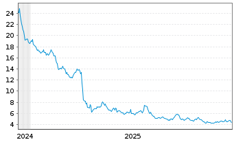 Chart TechTarget Inc. - 5 Jahre