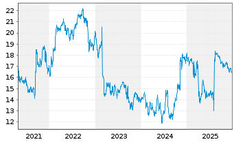 Chart TEGNA Inc. - 5 Jahre