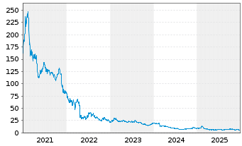 Chart Teladoc Health Inc. - 5 Jahre