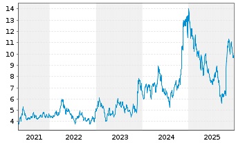 Chart Telecom Argentina S.A. ADRs - 5 Jahre