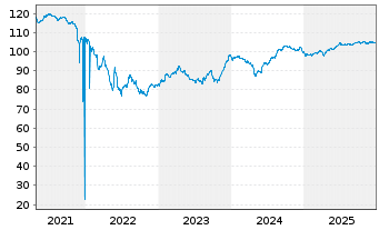 Chart Telecom Italia Capital S.A. DL-Notes 2004(04/33) - 5 Jahre
