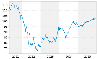 Chart Telecom Italia Capital S.A. DL-Notes 2004(04/34) - 5 Jahre
