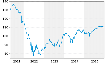 Chart Telecom Italia Capital S.A. DL-Notes 2008(08/38) - 5 Jahre