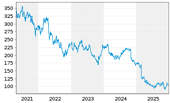 Chart Teleflex Inc. - 5 Jahre