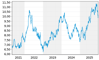 Chart Telefonica Brasil S.A. ADRs - 5 Jahre