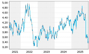 Chart Telef&oacute;nica S.A. Spons. ADRs - 5 Jahre