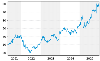 Chart Somnigroup International Inc. - 5 Jahre