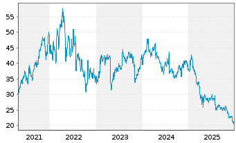 Chart Tenable Holdings Inc. - 5 Jahre