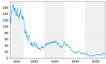 Chart 10X GENOMICS Inc. - 5 Jahre