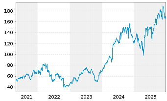 Chart Tenet Healthcare Corp. - 5 Jahre