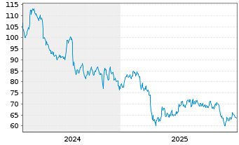 Chart Tennant Co. - 5 Jahre