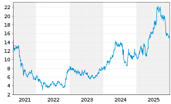 Chart Tencent Music Entertainment Gr ADRs - 5 Jahre