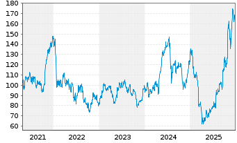 Chart Teradyne Inc. - 5 Jahre