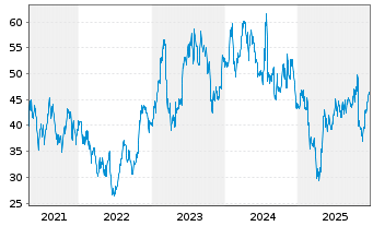 Chart Terex Corp. - 5 Jahre