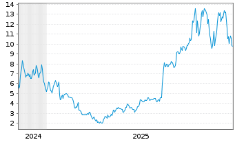 Chart Terawulf Inc. - 5 Jahre