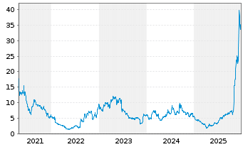 Chart Terns Pharmaceuticals Inc. - 5 Jahre