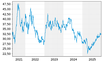 Chart Ternium S.A. Sp. ADRs - 5 Jahre