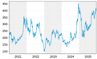 Chart Tesla Inc. - 5 Jahre
