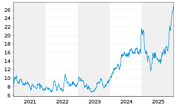Chart Teva Pharmaceutical Inds Ltd. ADRs - 5 Jahre
