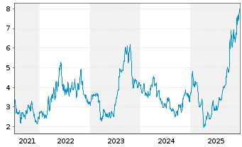 Chart TETRA Technologies Inc. - 5 Jahre