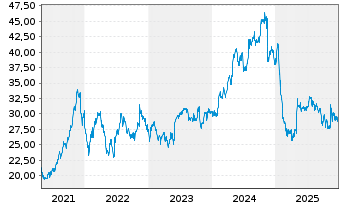 Chart Tetra Tech Inc. - 5 Jahre