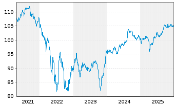 Chart Teva Pharmaceutical Fin.Co.LLC DL-Notes 2006(36) - 5 Jahre
