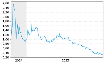 Chart Tevogen Bio Holdings Inc. - 5 Jahre