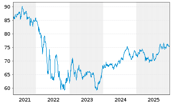 Chart Teva Pharmac.Fin.NL III B.V. DL-Notes 2016(16/46) - 5 Jahre
