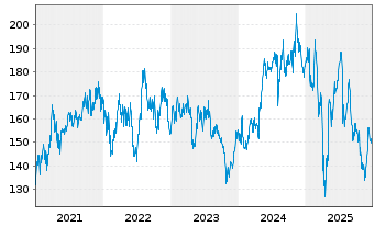 Chart Texas Instruments Inc. - 5 Jahre