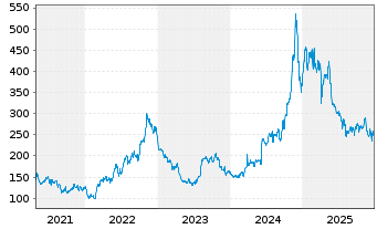 Chart Texas Pacific Land Corp. - 5 Jahre