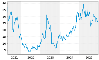 Chart TG Therapeutics Inc. - 5 Jahre