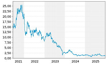 Chart Beauty Health Co., The - 5 Jahre