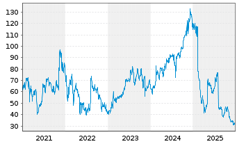 Chart The Trade Desk Inc. - 5 Jahre