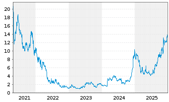 Chart RealReal Inc., The - 5 Jahre