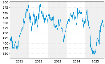 Chart Thermo Fisher Scientific Inc. - 5 Jahre