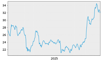 Chart Thermon Group Holdings Inc. - 5 Jahre