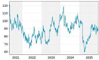 Chart Thor Industries Inc. - 5 Jahre
